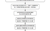 學(xué)院大中專學(xué)生辦理退學(xué)工作流程