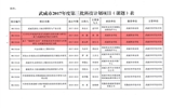 轉(zhuǎn)發(fā)武威市科學(xué)技術(shù)局關(guān)于下達(dá)武威市2017年度第三批市列科技計(jì)劃項(xiàng)目的通知