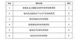 關于武威職業(yè)學院2024年度校級科研團隊評審結果的公示