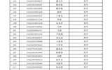 武威職業(yè)學(xué)院2021年擴(kuò)招錄取新生名單